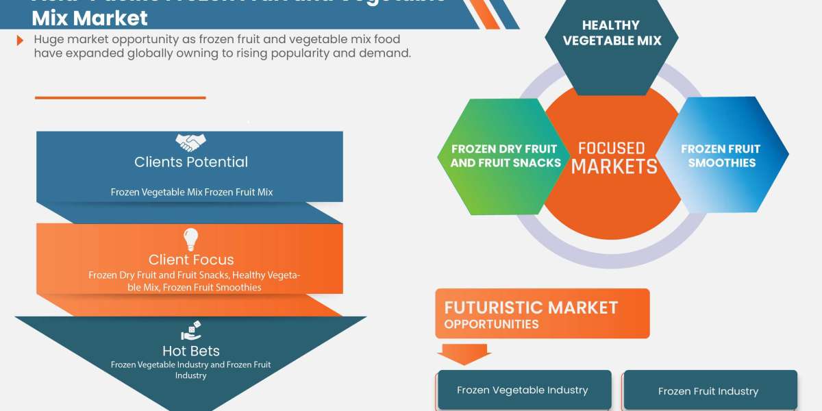 Asia-Pacific Frozen Fruit and Vegetable Mix Market  Surge to Witness Huge Demand at a CAGR of  7.5%   during the forecas