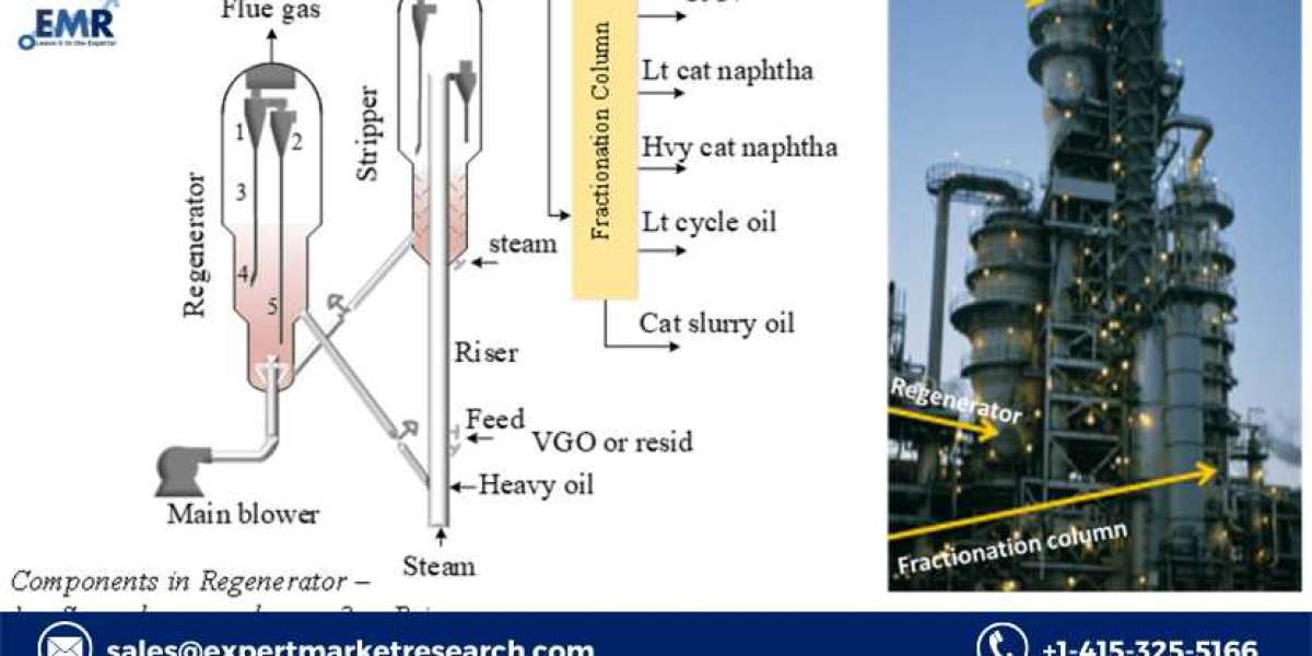 Cracking Catalysts For Propylene Market Size, Share, Growth, Forecast 2023-2028