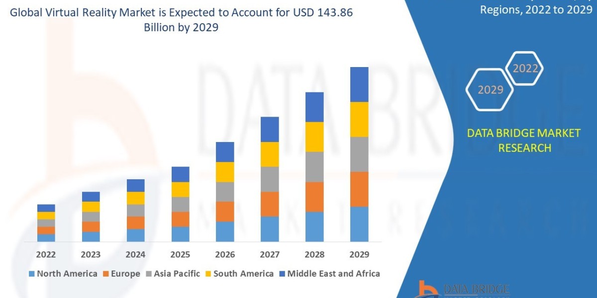Virtual Reality Market Insight on Share, Application, And Forecast Assumption 2029