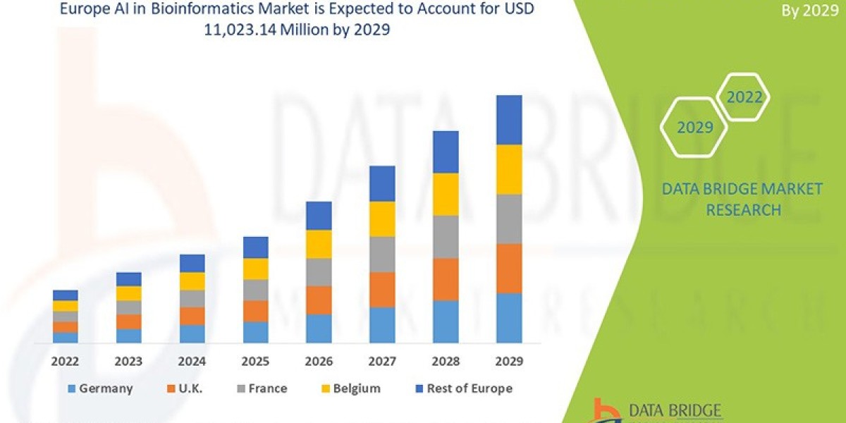 Europe AI in Bioinformatics Market, Demands, Trends, Industry Analysis, Segmentation, Insight, Scope, & Forecast by 