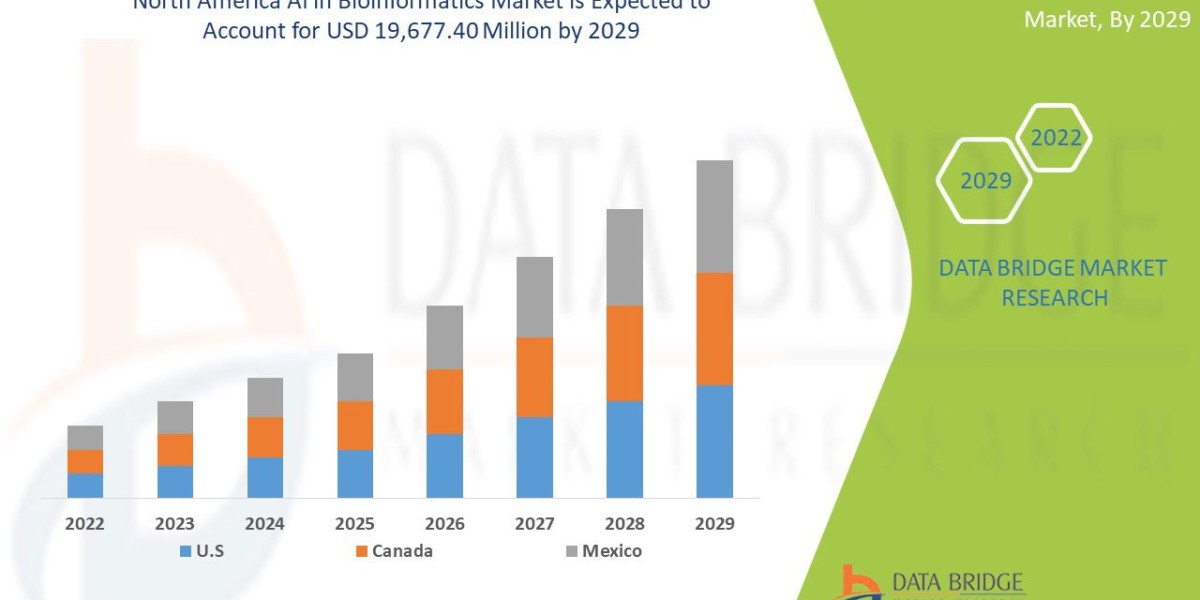 North America AI in Bioinformatics Market Share, Regional Outlook, Scope, & Insight by 2029.