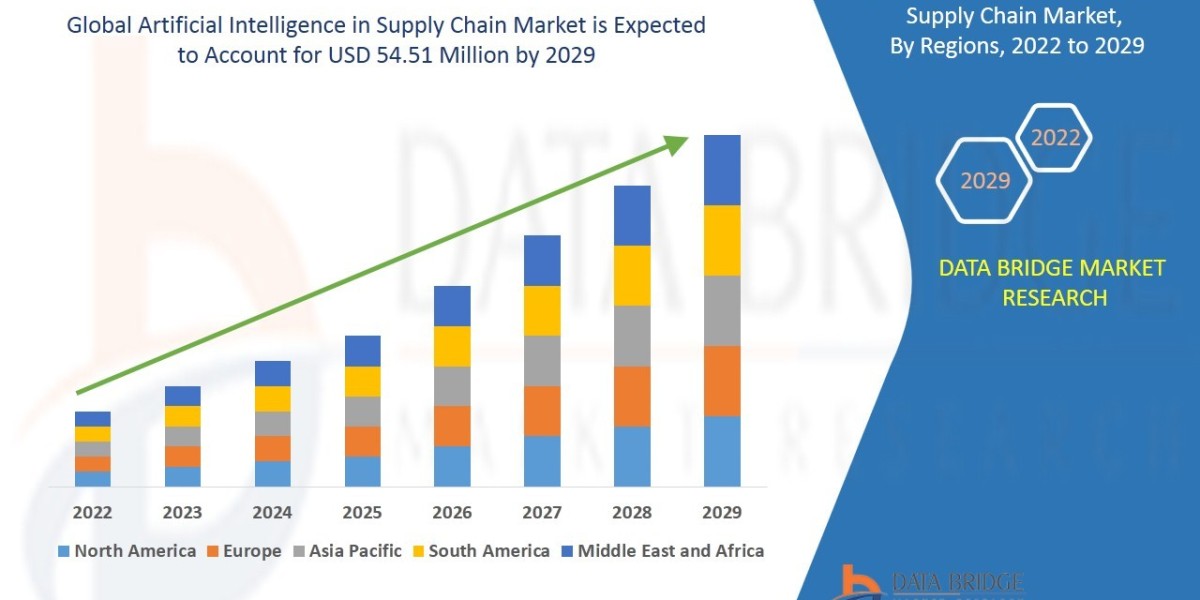 With a CAGR of  8.60% , Artificial Intelligence in Supply Chain Market is set to Witness Huge Demand by 2029