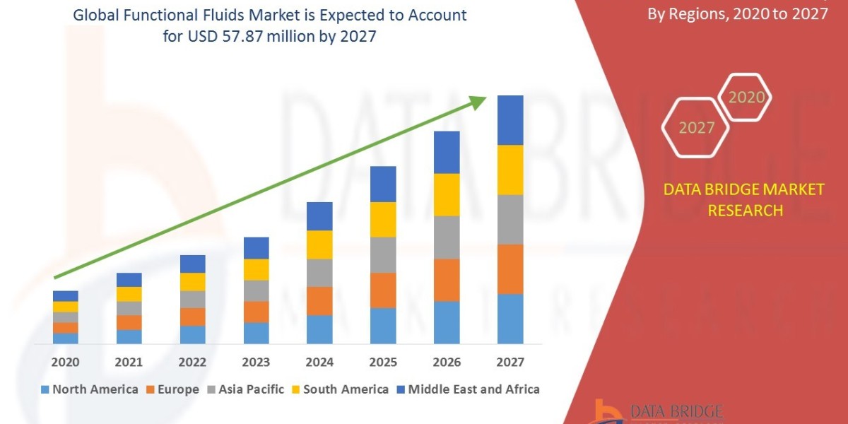 Functional Fluids Market Potential Growth, Share, Demand and Analysis of Key Players- Research Forecasts by 2027
