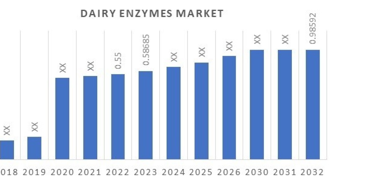 Dairy Enzymes  Market by Product, Key Player, Insights with Regional Outlook Report.
