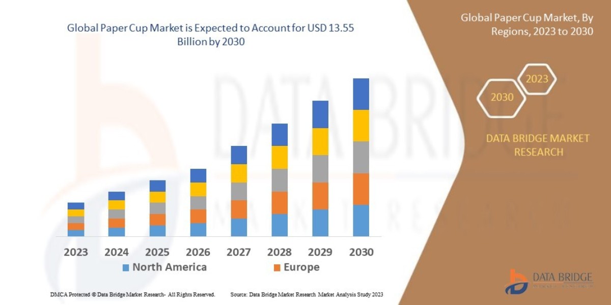 Paper Cup Market Size is projected to reach USD 13.55 billion by 2030, growing at a CAGR of 3.10%