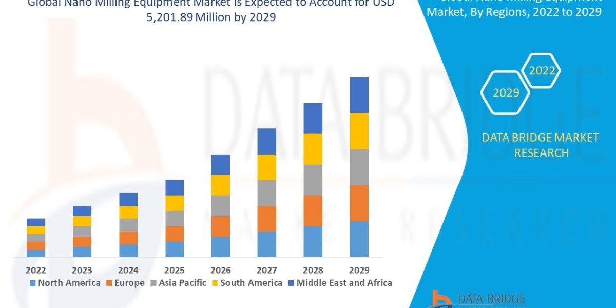 Nano Milling Equipment Market | 2022-2029 | Worldwide Industry Growing at a CAGR of 6.10% and Expected to Reach USD 5,20