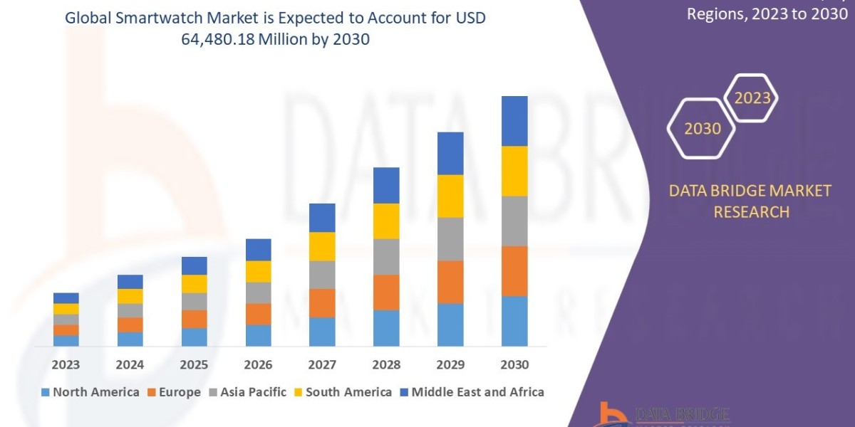Smartwatch Market Analysis, Growth, Demand Future Forecast by 2030