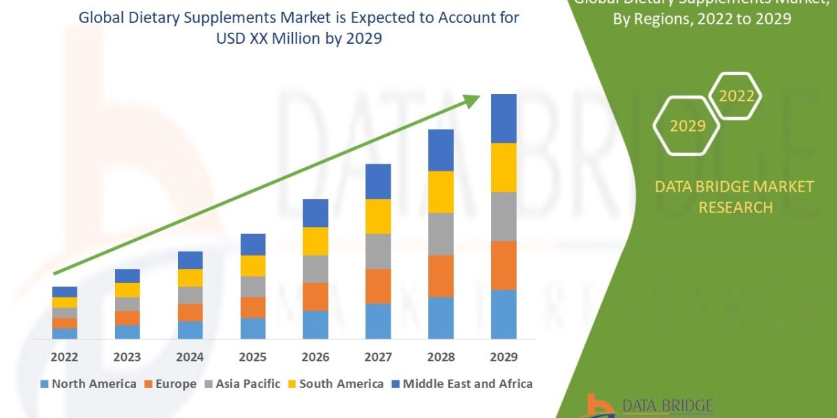 Dietary Supplements Market Insight Business Opportunities, Revenue, Gross Margin and Forecast 2029