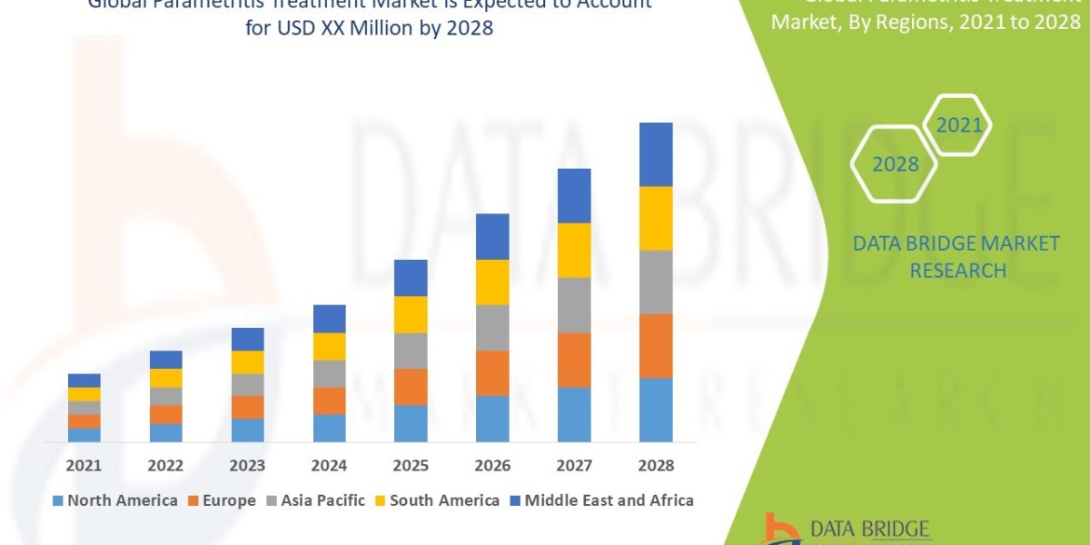 Parametritis Treatment Market Analysis & Data Acquisition Research Report Study, it’s Trends, and Growth by 2028