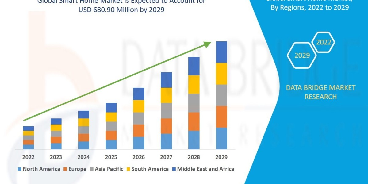Smart Home Market | Worldwide Industry Growing at a CAGR of  22.80% and Reach to 2029