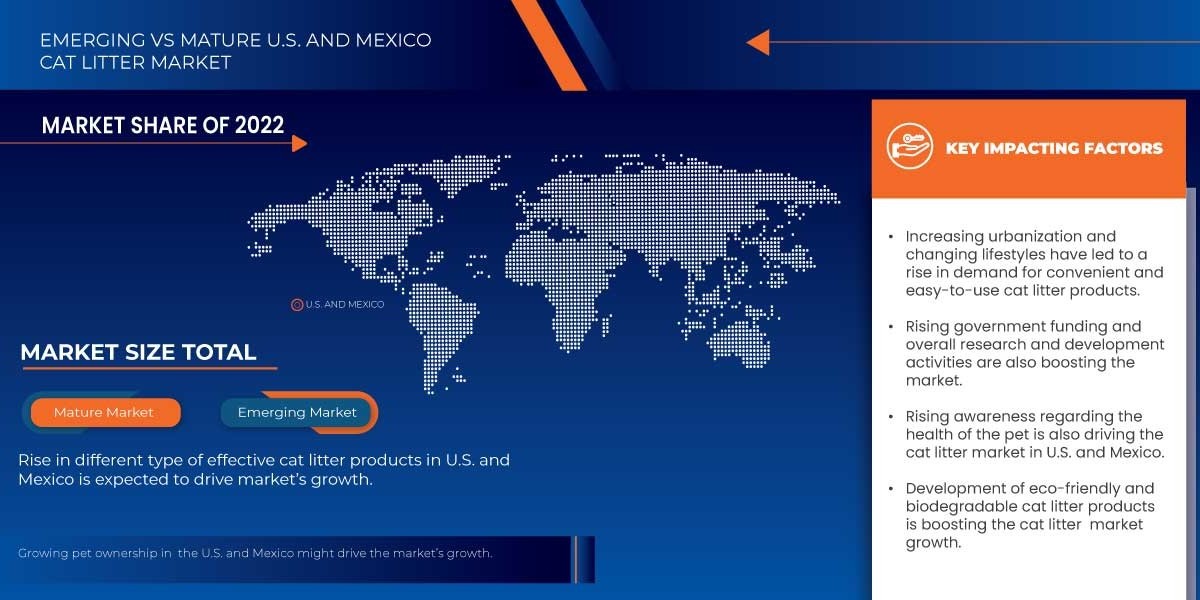 U.S. and Mexico Cat Litter Market Trends, Drivers, and Restraints: Analysis and Forecast by 2030