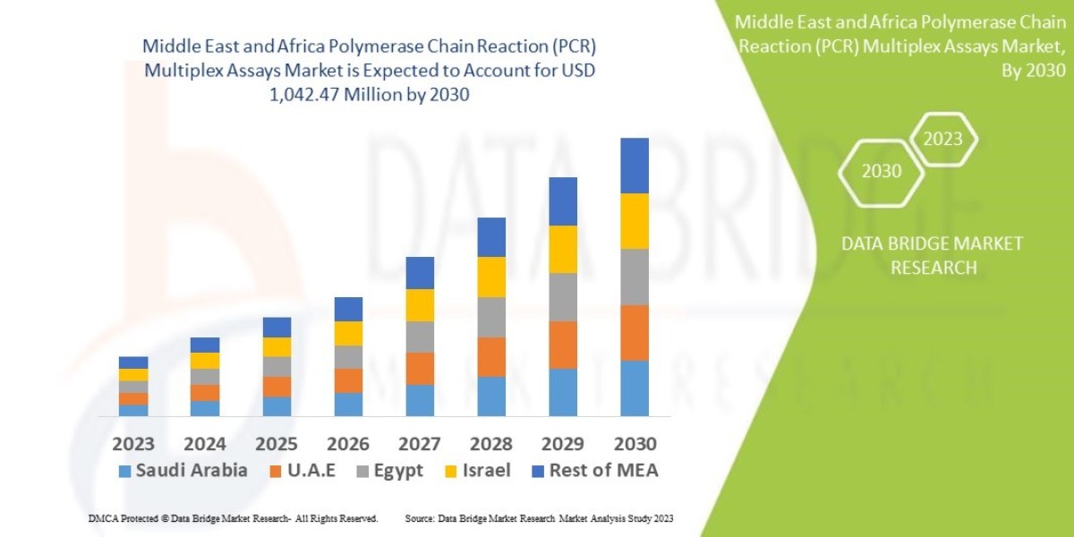 Middle East and Africa Polymerase Chain Reaction (PCR) Multiplex Assays Market, Applications and Market– Industry Analys