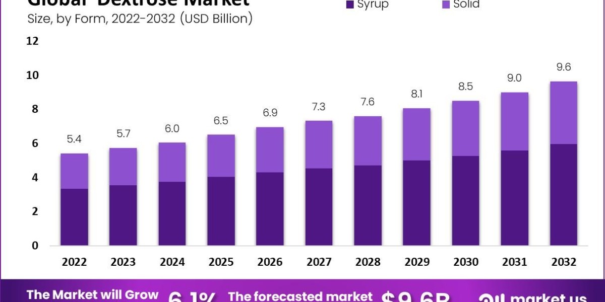 "Market Watch: Dextrose's Unstoppable Rise"