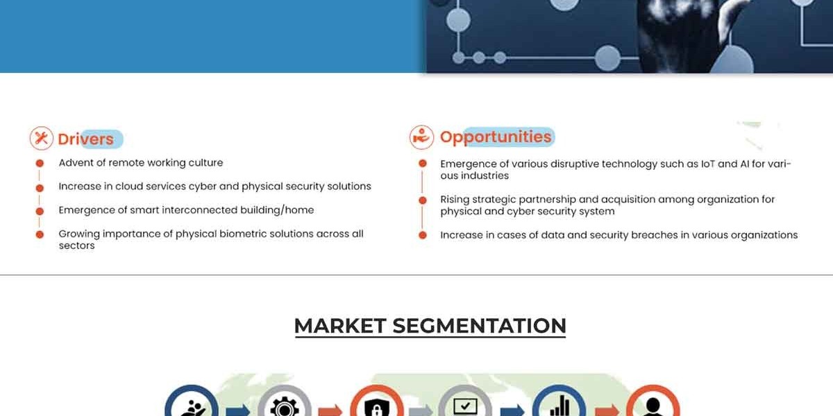 GCC Cyber Security Market Trends, Size, CAGR, Growth Analysis by 2029