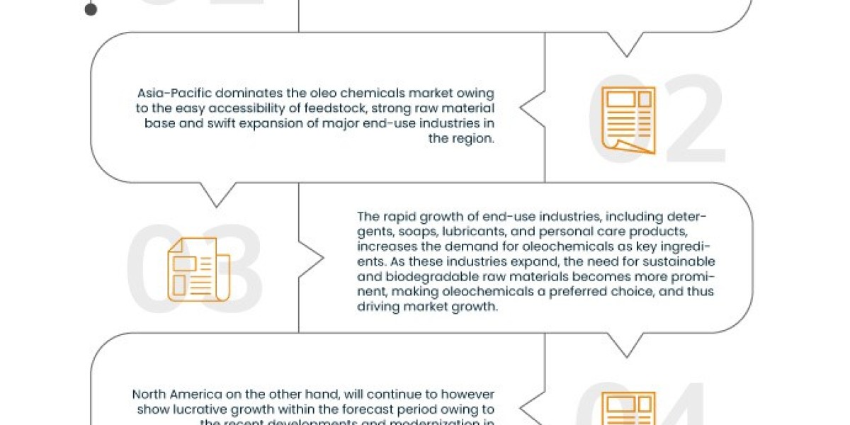 Oleo Chemicals Market is estimated to witness surging demand at a CAGR of 5.70%  by 2029