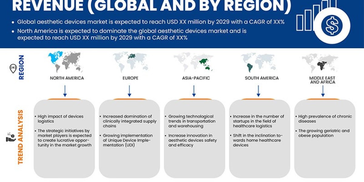 Aesthetic Devices Market Surge to Witness Huge Demand at a CAGR of 11.1% during the forecast period by 2029