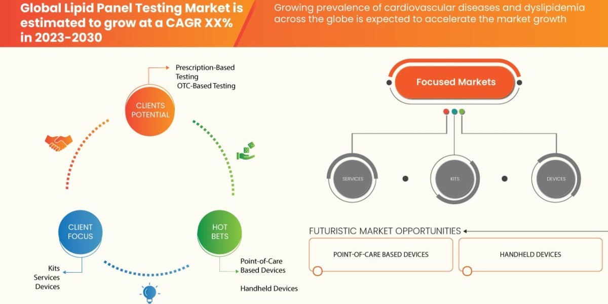 Lipid Panel Testing Market Demand, Insights and Forecast Up to 2030
