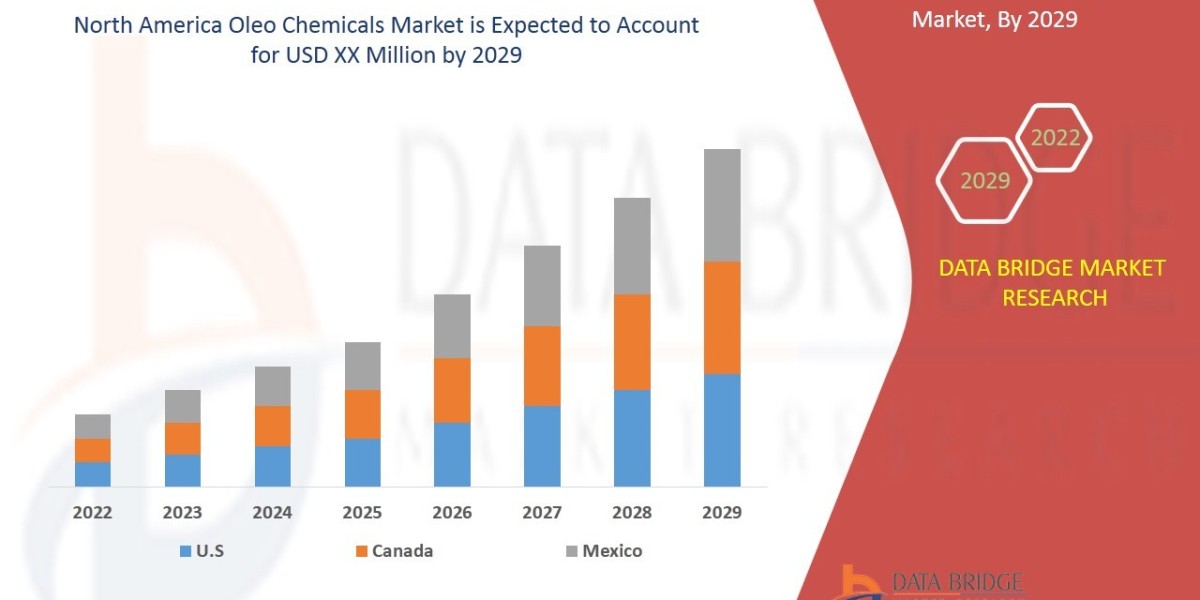 North America Oleo Chemicals Market  & SHARE ANALYSIS - GROWTH TRENDS & FORECASTS (2029)