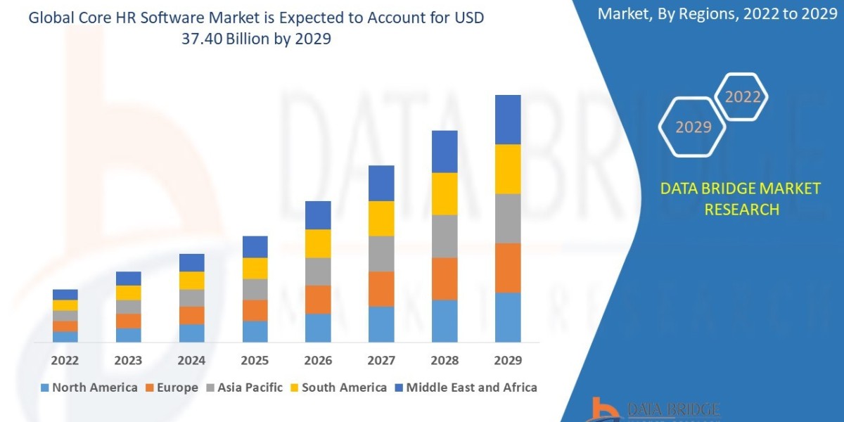 Core HR Software Market Estimated At USD 37.40 billion by 2029, Likely To Surge At CAGR 10.21% from 2022 to 2029.
