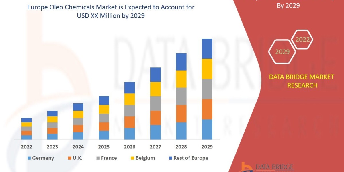 Europe Oleo Chemicals Market  is set to Boom Worldwide at a CAGR of 6.5%  by 2029