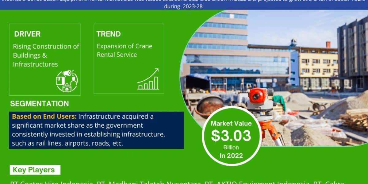 Strategic Insights into Indonesia Construction Equipment Rental Market: Share, Size, and Forecast 2028