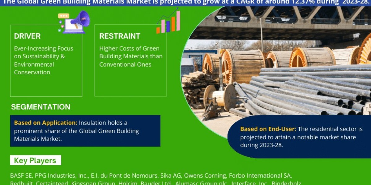 Strategic Insights into Global Green Building Materials Market: Share, Size, and Forecast 2028