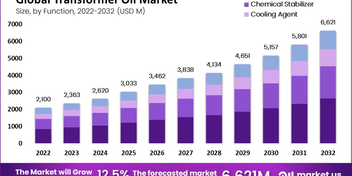 "Transformer Oil Market Dynamics: Challenges and Opportunities"