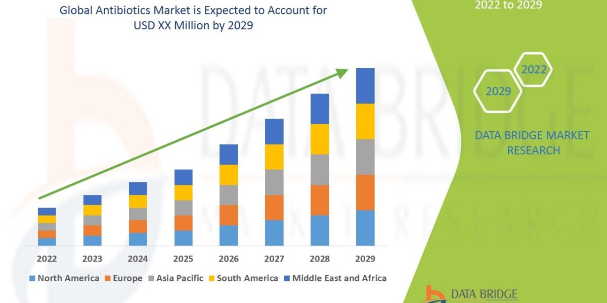 The Global Antibiotics Market aim to destroy bacteria and cure infections