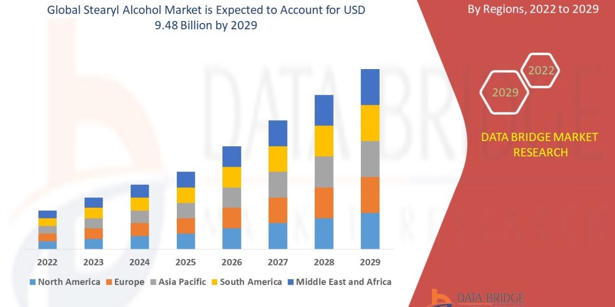 Stearyl Alcohol Market in Supply Chain Market Size, Share & Trends Analysis Report By Product forecast 2029