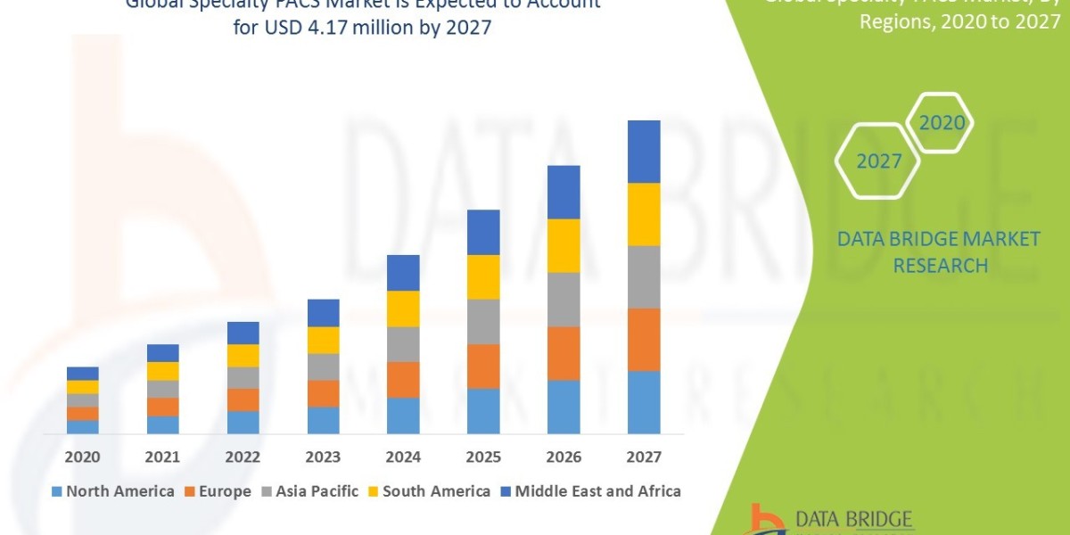 Specialty PACS Market Industry Share, Size, Growth, Demands, Revenue, Top Leaders and Forecast