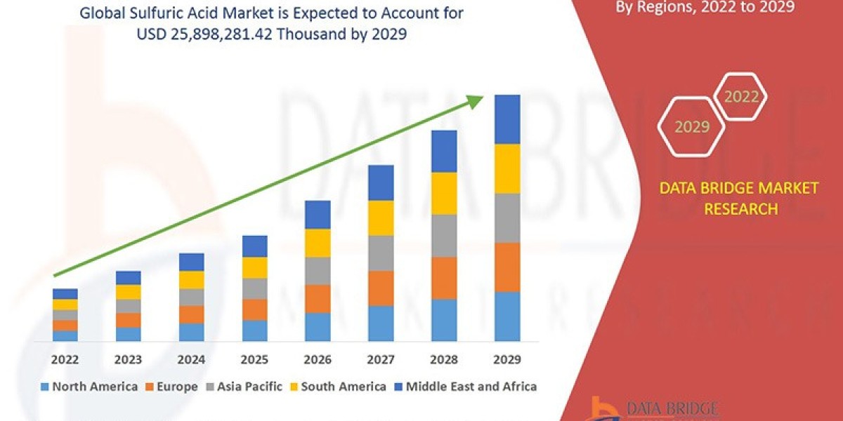 Sulfuric Acid Market  Size, Share, Demand, Future Growth, Challenges and Competitive Outlook Report