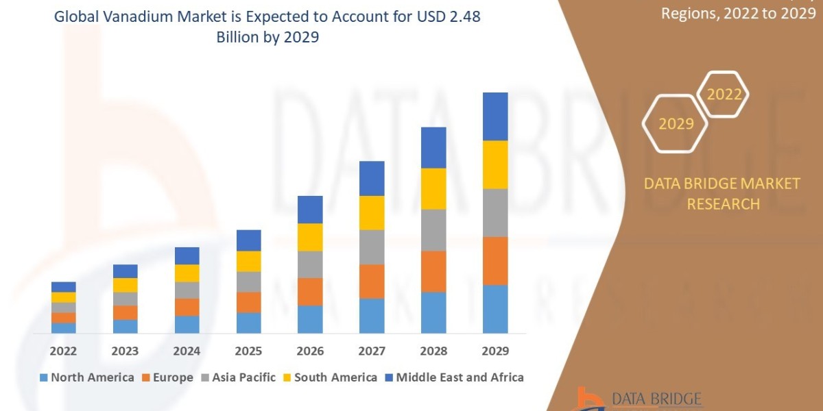 Vanadium Market  Industry Share, Size, Growth, Demands, Revenue, Top Leaders and Application