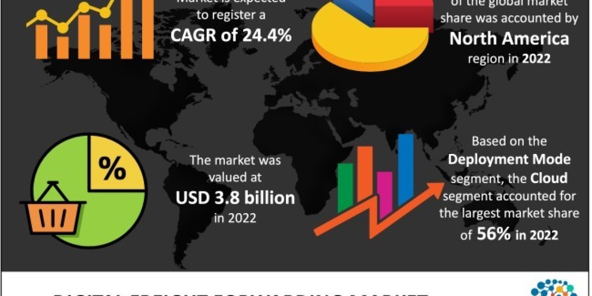 Digital Freight Forwarding Market Size: Competitive landscape and recent industry development analysis 2023-2032