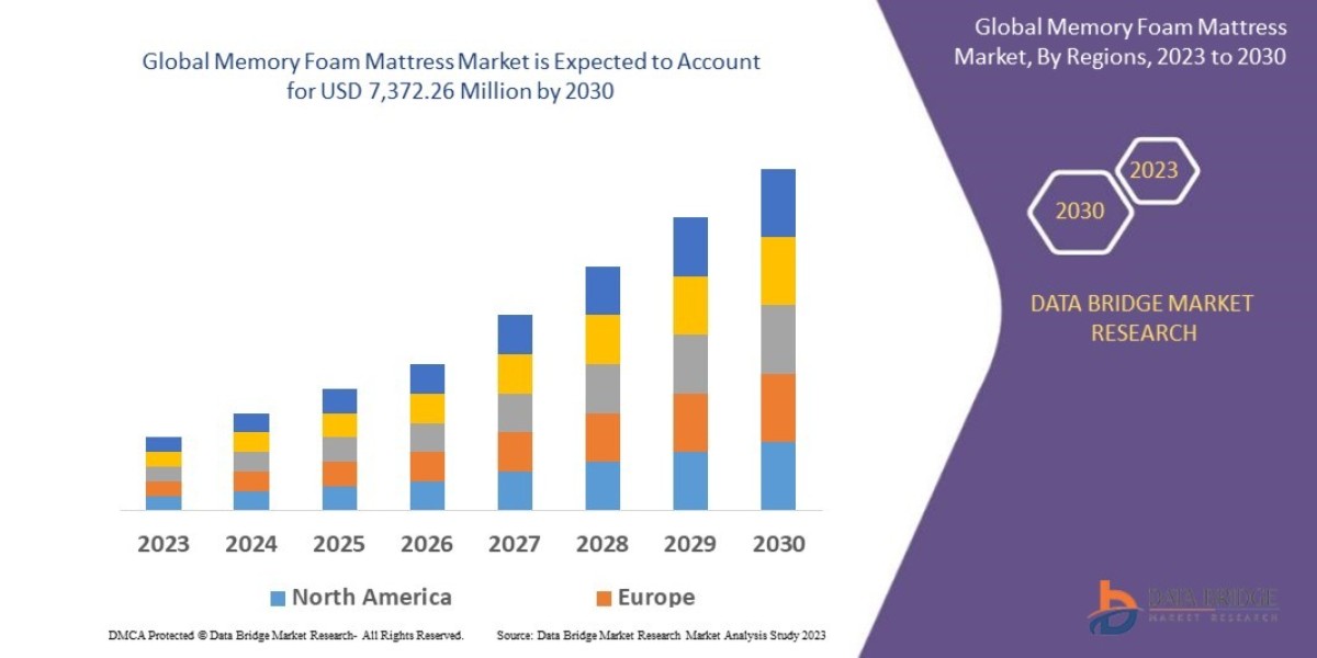 Memory Foam Mattress Market Is Projected to Grow USD 7,372.26 million at a CAGR 4.50%, Globally, by 2030: States DBMR