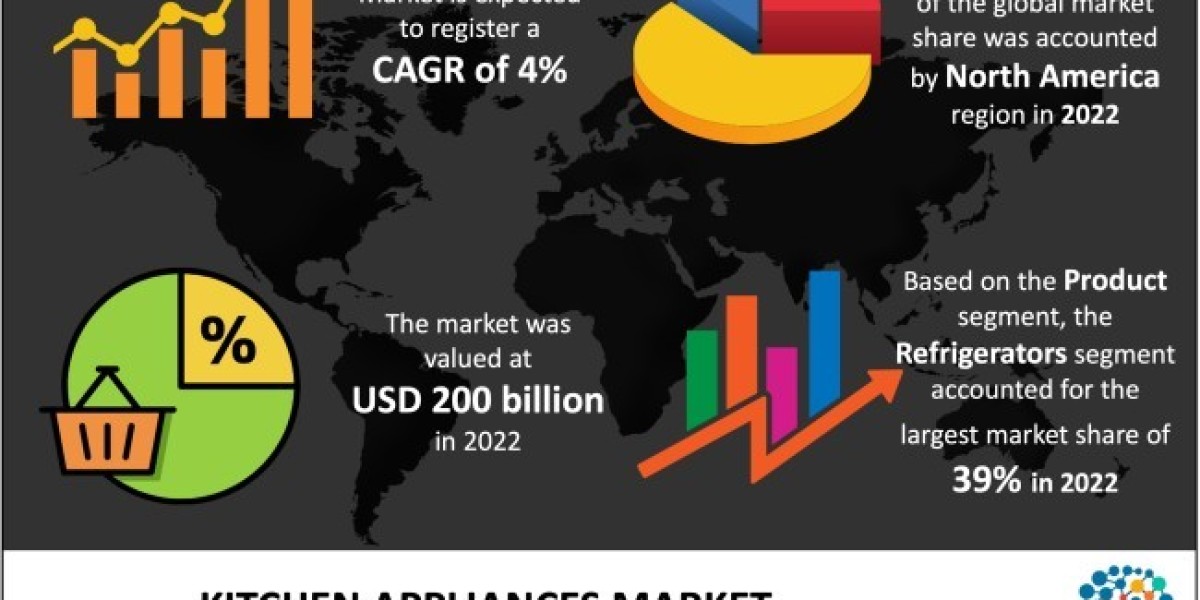 Kitchen Appliances Market Share, Growth, Trends and Forecast to 2030 – The Brainy Insights