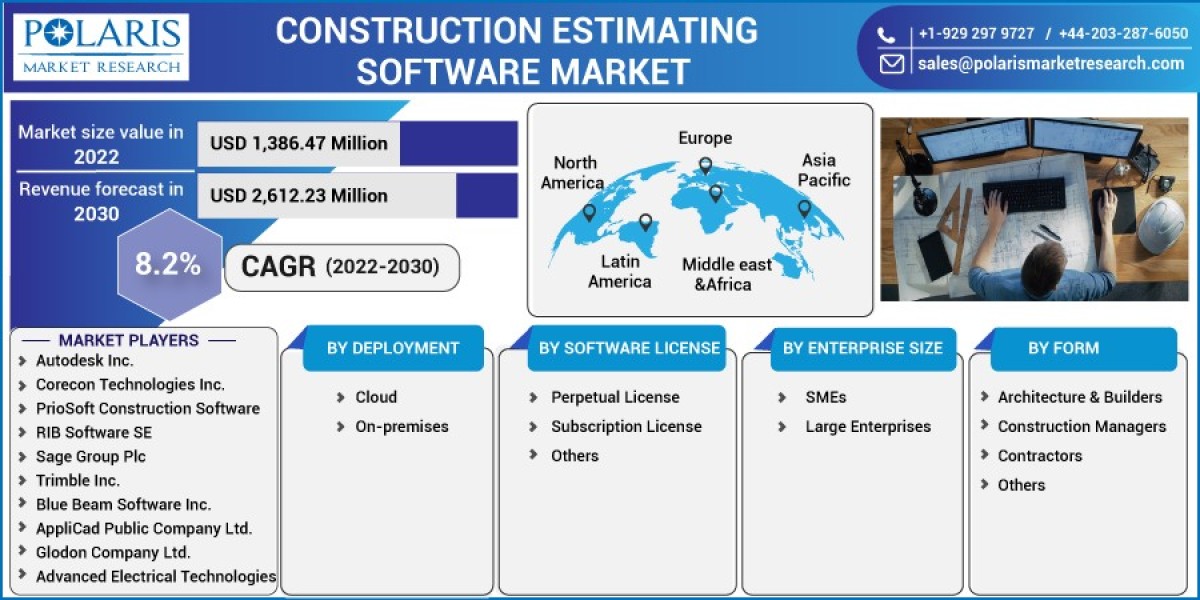 Examining the Projected USD 2,612.23 Million Construction Estimating Software Market by 2030